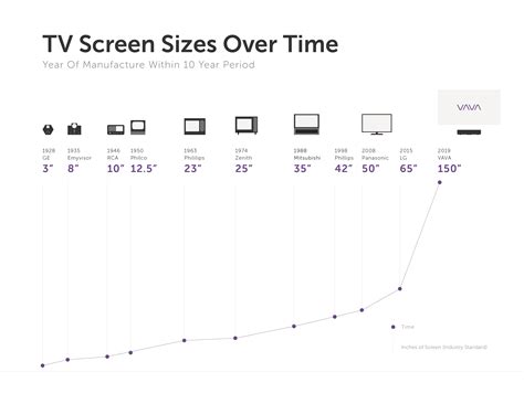 The Evolution Of Tv Screen Sizes Past And Future The Largest 4k Tv
