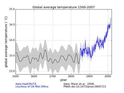 Metlink Royal Meteorological Society Past Climate Changes Module 4