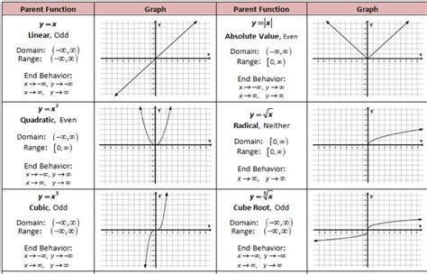13 Graphs Of Functions Shufords Site