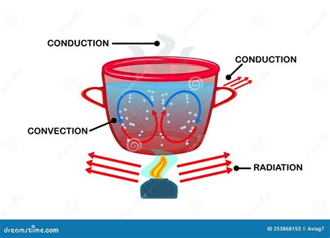 Heat Transfer Convection Currents Labeled Diagram Stock Vector