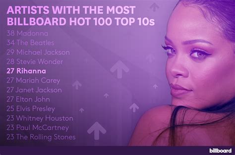 Rihanna Ties Mariah Janet And Elton For Fifth Most Hot 100 Top 10s Billboard Billboard