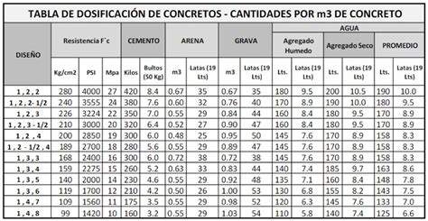 Tabla Dosificacion De Concretos Cantidades Por M De Concreto Contratos Studocu