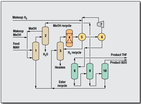 Butanediol Process By Davy Process Technology Oil Gas Process