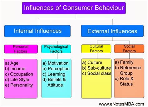 It includes the detailed analysis of characters of the total society like language, knowledge, rules & laws. Influences of Consumer Behaviour. Visit http://www ...