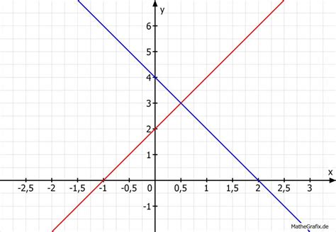 Löse mit einem lösungsverfahren deiner wahl: Lineares Gleichungssystem zeichnerisch lösen: y=2(x+1); y+ ...