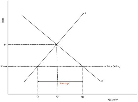 Example of a price ceiling: Price Control - Price Ceiling | Intelligent Economist