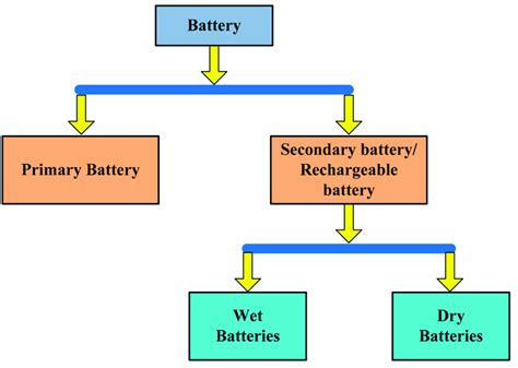 Different Types Of Batteries Download Scientific Diagram