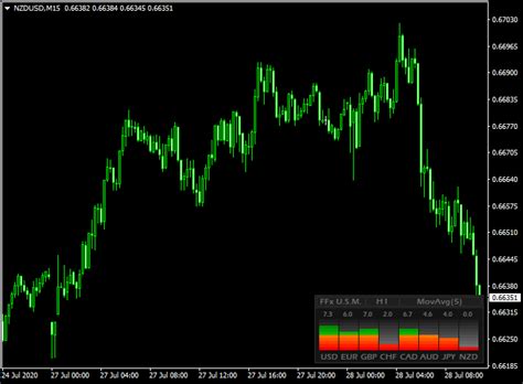 Universal Currency Strength Forex Dashboard Indicator For Metatrader 4