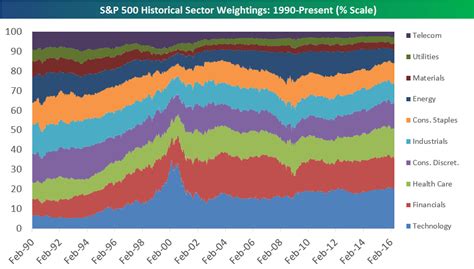 About spdr® s&p 500 etf trust. S&P 500 Sector Weightings - The Big Picture