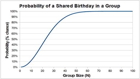 The Birthday Paradox Edscave