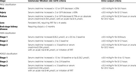 Classification Of Acute Kidney Injury By Rifle Akin And Kidgo Criteria