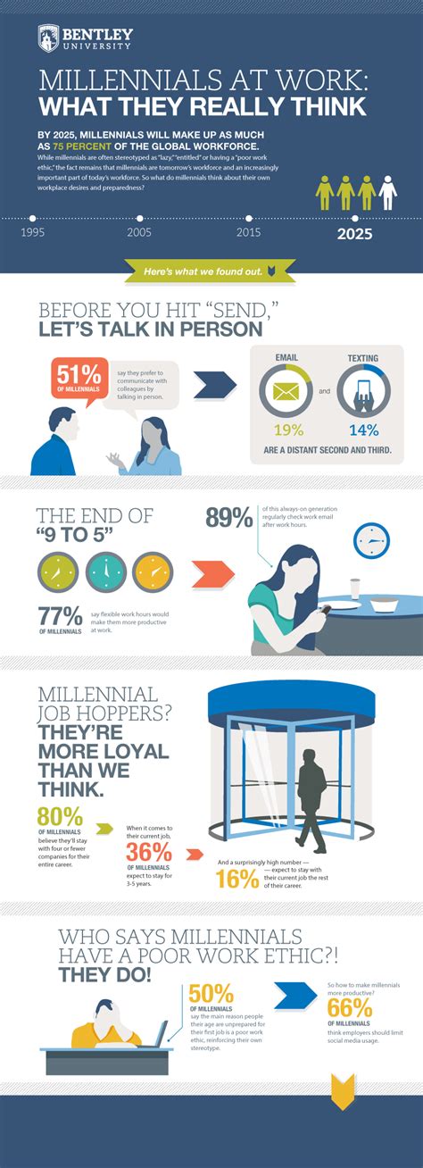 Infographic Millennials At Work Refresh Leadership