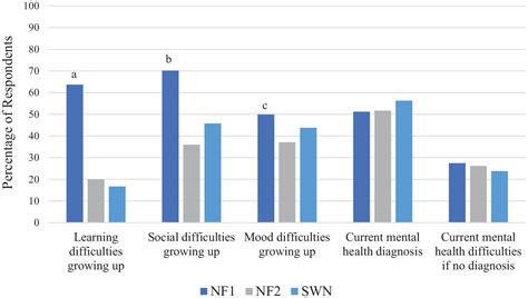 Perspectives Of Adults With Neurofibromatosis Regarding The Design Of