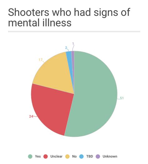 Linking Mental Health And Gun Violence Is Flawed Experts Say The Daily Universe