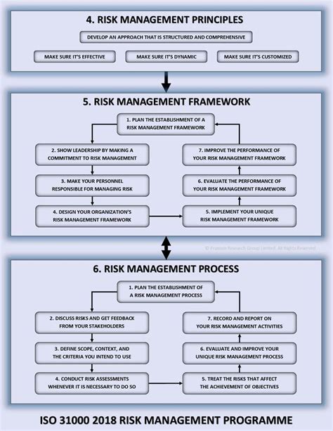 Overview Of Iso 31000 2018 Risk Management Standard In 2022