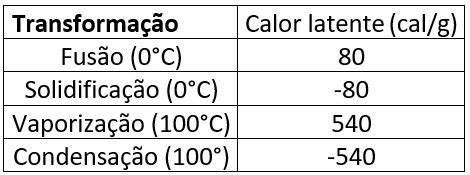 Exemplos De Calor Latente