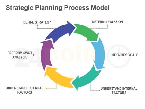 However, the schedule management plan, cost management plan, and scope management plan are created in the develop project management plan process. Strategic Planning Process Model (With images) | Strategic ...