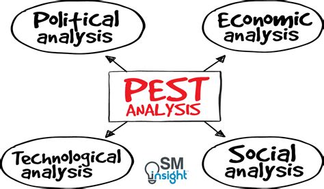 PEST PESTEL Analysis The Ultimate Guide SM Insight