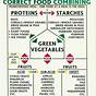 The Food Combining Chart