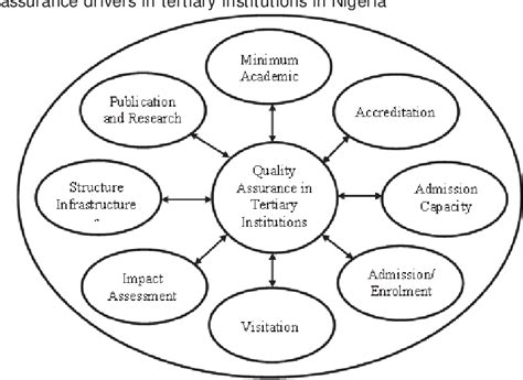 Figure 1 From Academic Quality Assurance In The Colleges Of Education