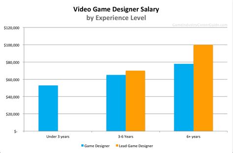 Video Game Designer Salary For 2022