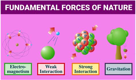 Fundamental Forces of Nature | Gravitation, Electromagnetism, The Weak ...