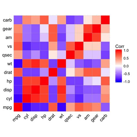Ggcorrplot Visualization Of A Correlation Matrix Using Ggplot Data My