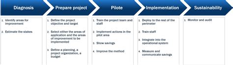 Practical Implementation Of 5s Method