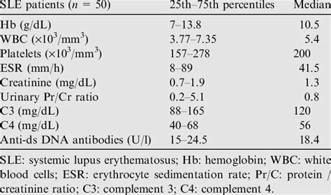 Laboratory Data Of Systemic Lupus Erythematosus Patients Download Table