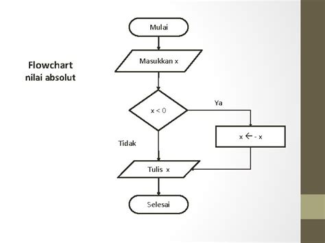 Algoritma Pemrograman I Flowchart Sistem Definisi Flowchart Flowchart