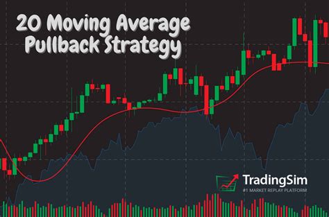 20 Moving Average Pullback Strategy Tradingsim