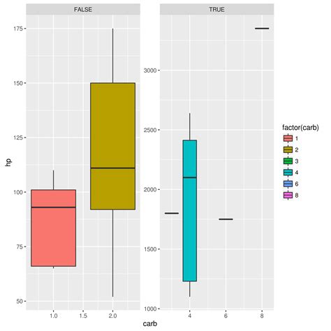 R Ggplot Grouped Boxplot Using Group Variable In Facet Find Error