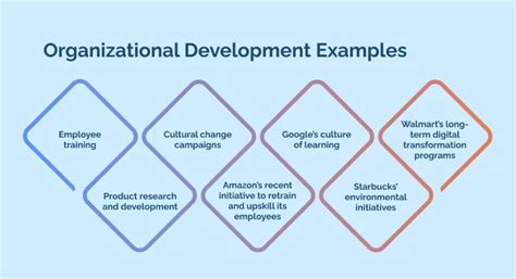 Organizational Development Examples That Explain Change