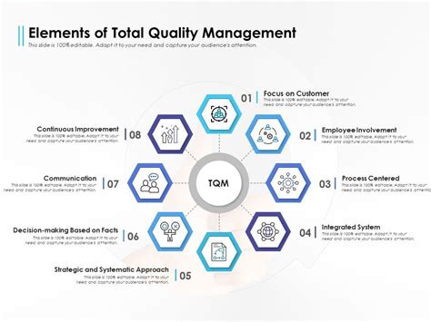 Elements Of Total Quality Management Powerpoint