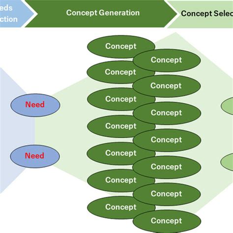 Biodesign Process The Biodesign Process Consists Of Three Phases