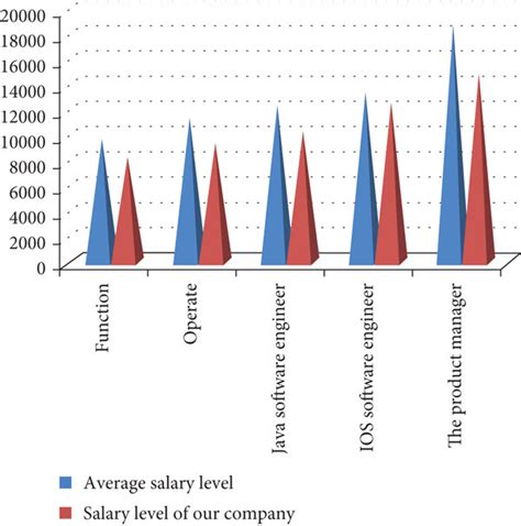 Chart Of The Average Salary Level And Salary Level Of Our Company