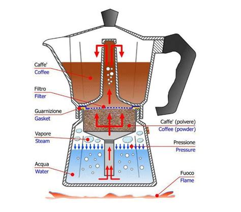 An.nzb file helps your newsreader app find and download all the bits and pieces of a file. bialetti diagram - Google Search | Moka pot coffee ...