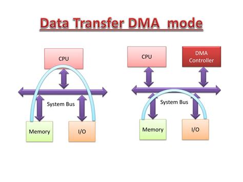 Ppt Dma Controller 8237 Programming Examples Powerpoint