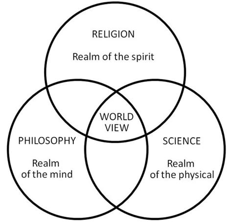 Religion Science Philosophy Interface Noah Flood