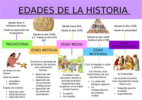 Edades De La Historia Esquemas Y Mapas Conceptuales De Historia Docsity