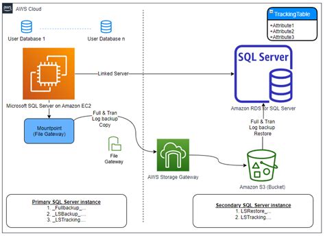 Automate On Premises Or Amazon Ec Sql Server To Amazon Rds For Sql Server Migration Using
