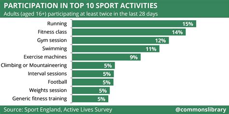 sport participation in england house of commons library