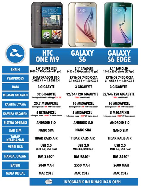 Perbandingan Htc One M9 Samsung Galaxy S6 And S6 Edge Amanz