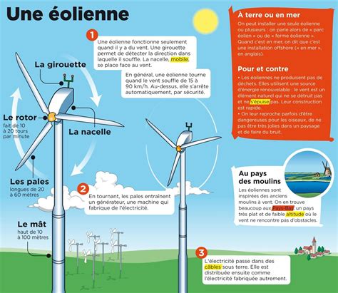 Une éolienne Science For Kids Science And Technology Science Boards