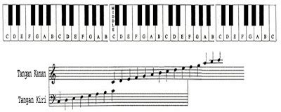 Cara Memainkan Piano Keyboard Dengan Dua Tangan Cara Cepat