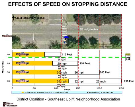 Reaction times and stopping distances e.g. Proposed law would reduce speeds on narrow roads ...