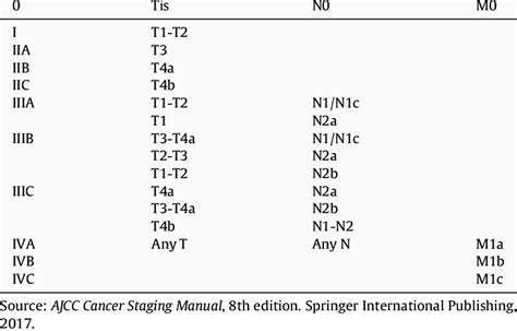 Colorectal Cancer Staging AJCC 8th Edition