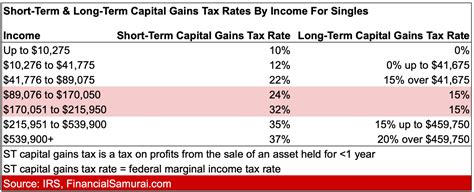 Short Term And Long Term Capital Gains Tax Rates By Income Free