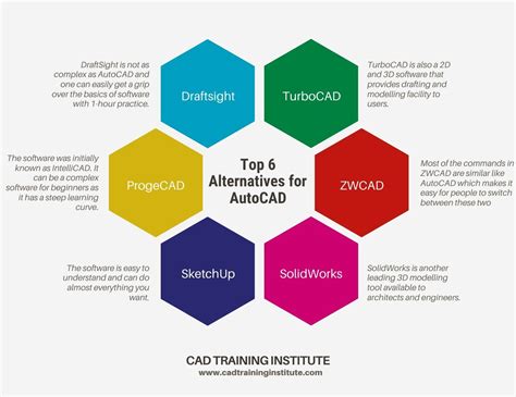 From This Infographic You Will Get To Know The Alternatives Of Autocad