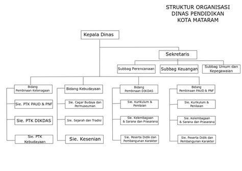 Struktur Organisasi Dinas Pendidikan Kota Mataram
